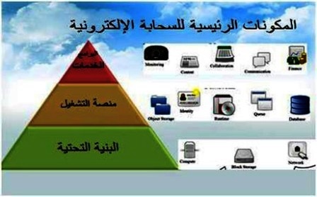 مكونات الحوسبة السحابية