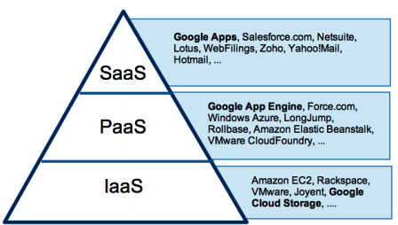 خدمات الحوسبة السحابية