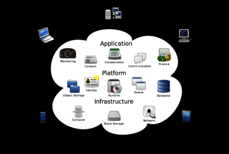 مفهوم الحوسبة السحابية
